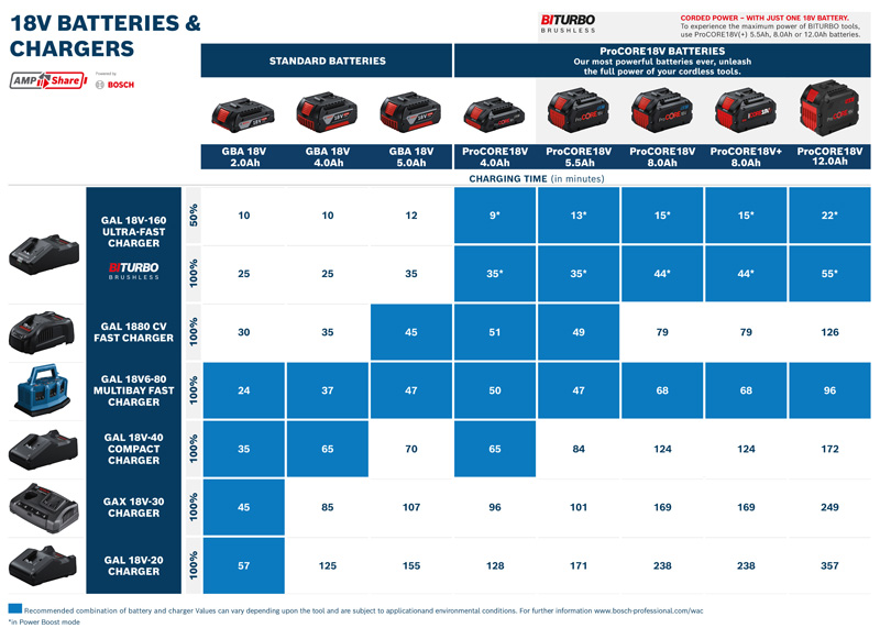 Batterie BOSCH ProCore 12ah 18v